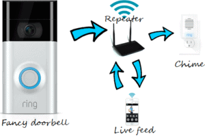 Easy distribution of a Video Doorbell