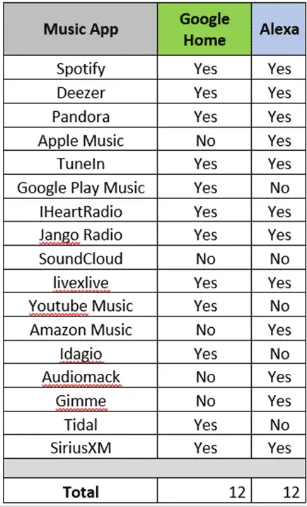 Alexa Vs Google Home