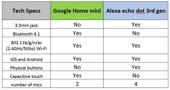Alexa Vs Google Home